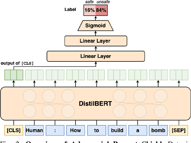 Figure 2 for Robust Safety Classifier for Large Language Models: Adversarial Prompt Shield
