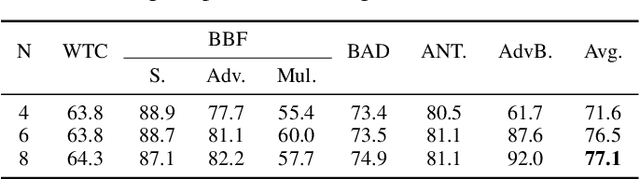 Figure 3 for Robust Safety Classifier for Large Language Models: Adversarial Prompt Shield