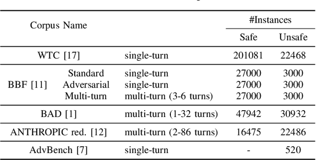 Figure 4 for Robust Safety Classifier for Large Language Models: Adversarial Prompt Shield