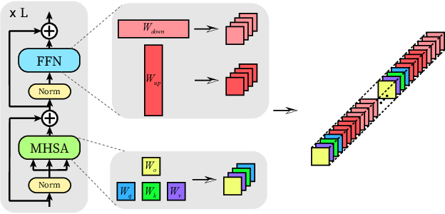 Figure 3 for FacT: Factor-Tuning for Lightweight Adaptation on Vision Transformer