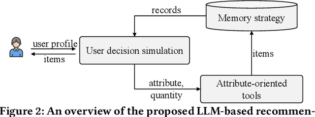 Figure 3 for Let Me Do It For You: Towards LLM Empowered Recommendation via Tool Learning