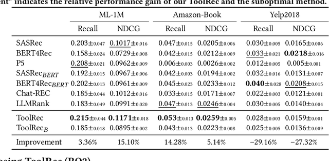 Figure 4 for Let Me Do It For You: Towards LLM Empowered Recommendation via Tool Learning