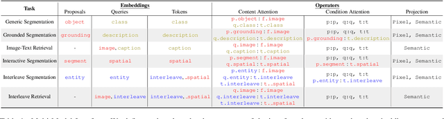 Figure 1 for Interfacing Foundation Models' Embeddings