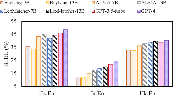 Figure 4 for LexMatcher: Dictionary-centric Data Collection for LLM-based Machine Translation