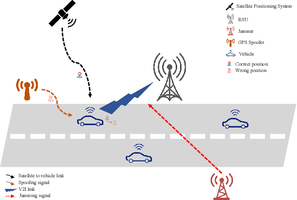 Figure 1 for Integrated Sensing and Communication for Joint GPS Spoofing and Jamming Detection in Vehicular V2X Networks
