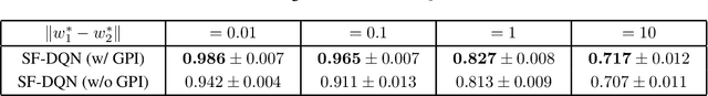 Figure 3 for SF-DQN: Provable Knowledge Transfer using Successor Feature for Deep Reinforcement Learning