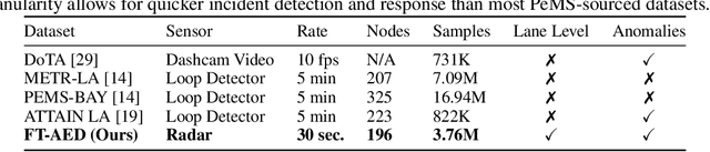 Figure 2 for FT-AED: Benchmark Dataset for Early Freeway Traffic Anomalous Event Detection