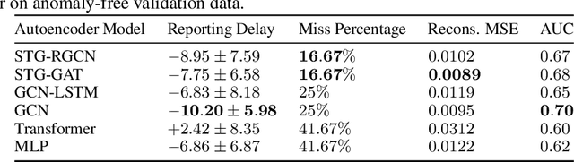 Figure 4 for FT-AED: Benchmark Dataset for Early Freeway Traffic Anomalous Event Detection