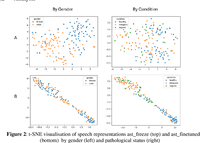 Figure 2 for Interpreting Pretrained Speech Models for Automatic Speech Assessment of Voice Disorders