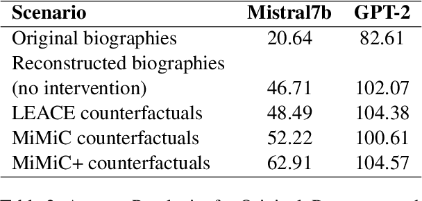 Figure 2 for What Changed? Converting Representational Interventions to Natural Language