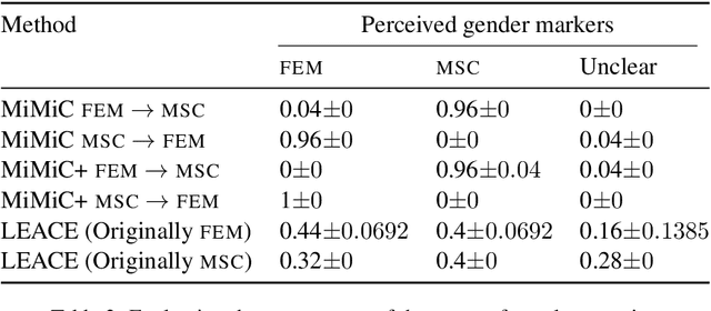 Figure 3 for What Changed? Converting Representational Interventions to Natural Language