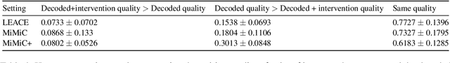 Figure 4 for What Changed? Converting Representational Interventions to Natural Language