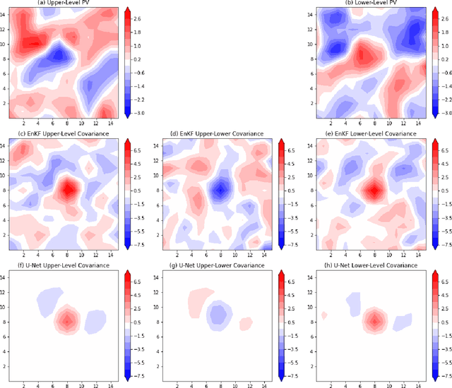 Figure 4 for U-Net Kalman Filter : An Example of Machine Learning-assisted Ensemble Data Assimilation