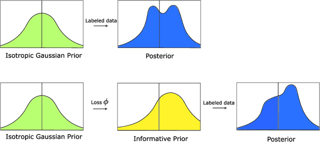 Figure 1 for Bayesian Neural Networks with Domain Knowledge Priors