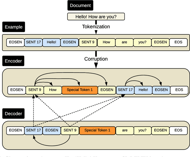 Figure 1 for DEPTH: Discourse Education through Pre-Training Hierarchically