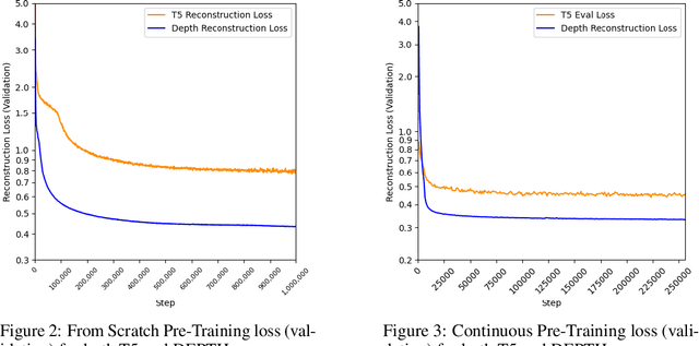 Figure 4 for DEPTH: Discourse Education through Pre-Training Hierarchically