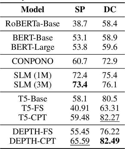 Figure 2 for DEPTH: Discourse Education through Pre-Training Hierarchically