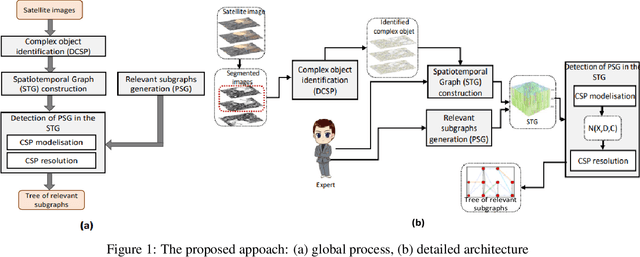 Figure 1 for Modeling Complex Object Changes in Satellite Image Time-Series: Approach based on CSP and Spatiotemporal Graph