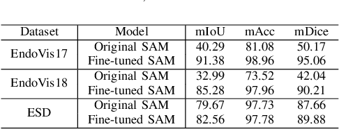 Figure 3 for Adapting SAM for Surgical Instrument Tracking and Segmentation in Endoscopic Submucosal Dissection Videos