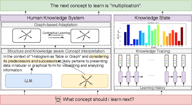 Figure 1 for Learning Structure and Knowledge Aware Representation with Large Language Models for Concept Recommendation