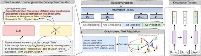 Figure 3 for Learning Structure and Knowledge Aware Representation with Large Language Models for Concept Recommendation