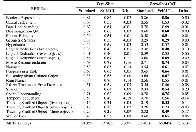 Figure 2 for Self-ICL: Zero-Shot In-Context Learning with Self-Generated Demonstrations