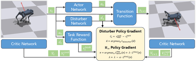 Figure 4 for Learning H-Infinity Locomotion Control