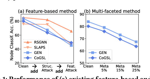 Figure 1 for Self-Guided Robust Graph Structure Refinement