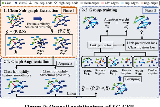 Figure 3 for Self-Guided Robust Graph Structure Refinement