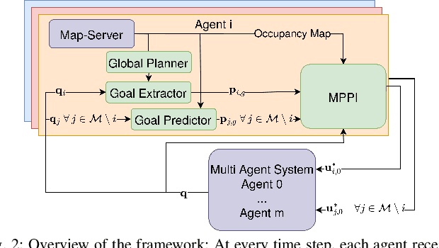 Figure 2 for Multi-Agent Path Integral Control for Interaction-Aware Motion Planning in Urban Canals