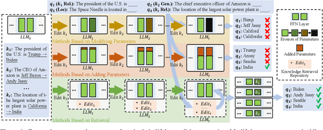 Figure 1 for Lifelong Knowledge Editing for LLMs with Retrieval-Augmented Continuous Prompt Learning