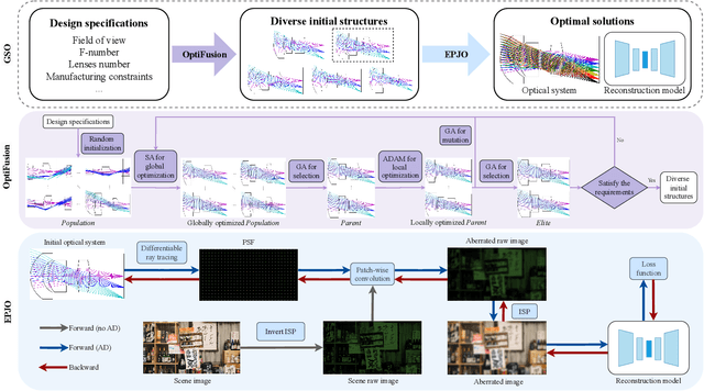 Figure 2 for Global Search Optics: Automatically Exploring Optimal Solutions to Compact Computational Imaging Systems