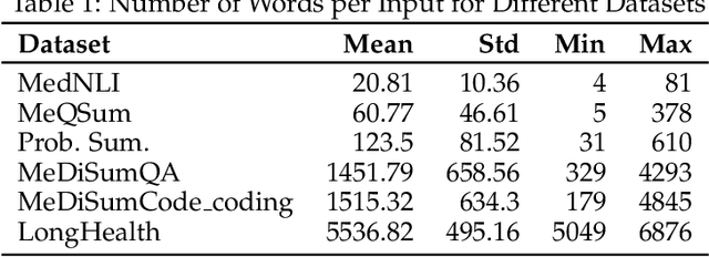 Figure 2 for CLUE: A Clinical Language Understanding Evaluation for LLMs