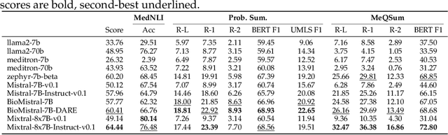 Figure 4 for CLUE: A Clinical Language Understanding Evaluation for LLMs