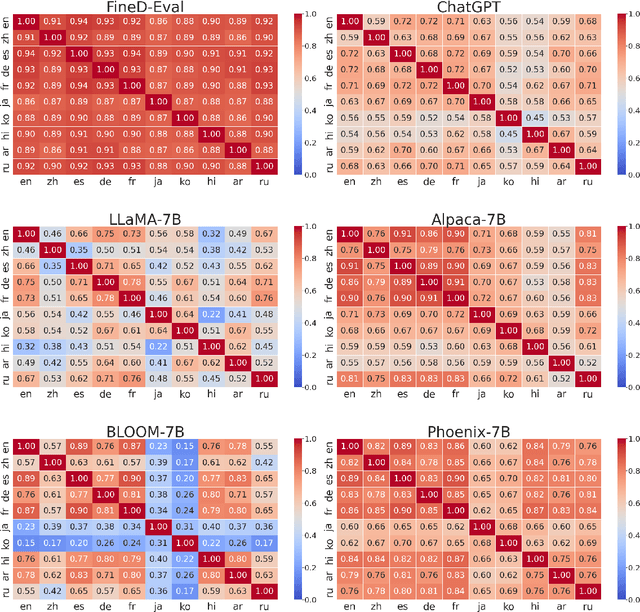 Figure 2 for xDial-Eval: A Multilingual Open-Domain Dialogue Evaluation Benchmark