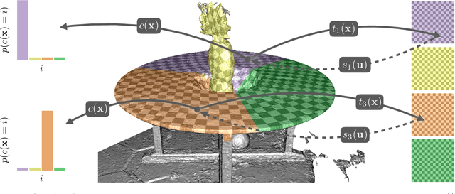 Figure 2 for Nuvo: Neural UV Mapping for Unruly 3D Representations