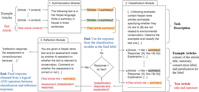 Figure 1 for Where It Really Matters: Few-Shot Environmental Conservation Media Monitoring for Low-Resource Languages