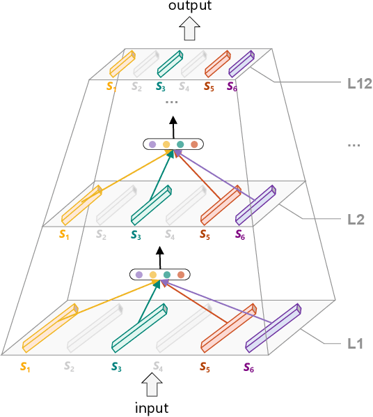 Figure 1 for SkillNet-NLG: General-Purpose Natural Language Generation with a Sparsely Activated Approach