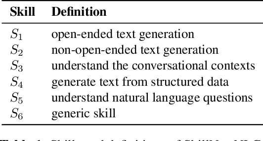 Figure 2 for SkillNet-NLG: General-Purpose Natural Language Generation with a Sparsely Activated Approach