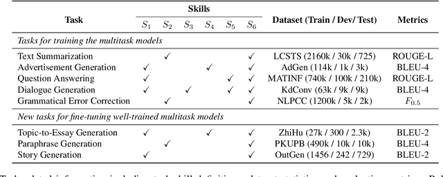 Figure 3 for SkillNet-NLG: General-Purpose Natural Language Generation with a Sparsely Activated Approach
