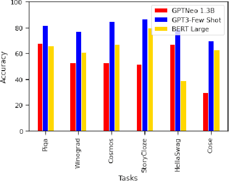 Figure 3 for GPT-Neo for commonsense reasoning-a theoretical and practical lens