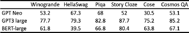 Figure 4 for GPT-Neo for commonsense reasoning-a theoretical and practical lens