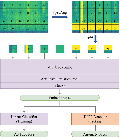 Figure 1 for AnoPatch: Towards Better Consistency in Machine Anomalous Sound Detection