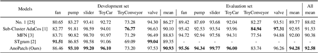 Figure 2 for AnoPatch: Towards Better Consistency in Machine Anomalous Sound Detection