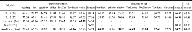 Figure 3 for AnoPatch: Towards Better Consistency in Machine Anomalous Sound Detection