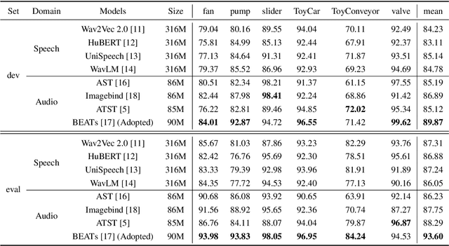 Figure 4 for AnoPatch: Towards Better Consistency in Machine Anomalous Sound Detection