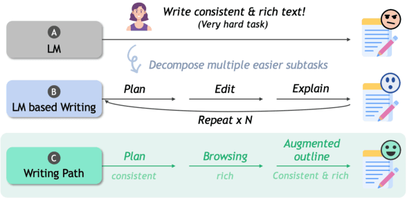 Figure 1 for Navigating the Path of Writing: Outline-guided Text Generation with Large Language Models