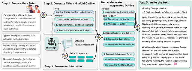 Figure 3 for Navigating the Path of Writing: Outline-guided Text Generation with Large Language Models