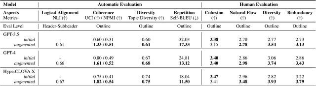 Figure 4 for Navigating the Path of Writing: Outline-guided Text Generation with Large Language Models