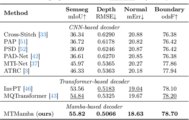 Figure 2 for MTMamba: Enhancing Multi-Task Dense Scene Understanding by Mamba-Based Decoders